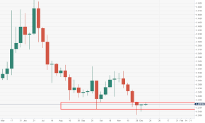 Ripples Xrp Technical Analysis Xrp Usd Weekly Chart