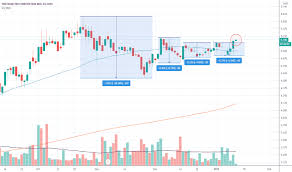 Volatility measures market expectations regarding how the price of an underlying asset is expected to move in the future. Vcp Tradingview