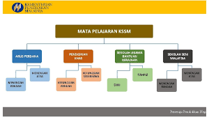 Doc soalan asas masakan hazwanie wanie academia edu. Kurikulum Standard Sekolah Menengah Kssm Bahagian Pembangunan Kurikulum