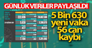12 haziran 2021 sağlık bakanlığı günlük korona tablosu ile türkiye corona virüsü vaka sayısı kaç oldu? Jiwl2qqhsoiwfm