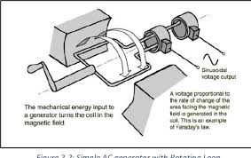 The preferred hand cranked alternator device also acts like an ac generator wherein the forward motion solving the circuit queries. Pdf Design And Development Of Portable Hand Crank Generator Semantic Scholar