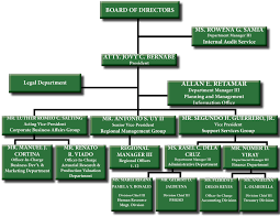 Organizational Chart Philippine Crop Insurance Corporation
