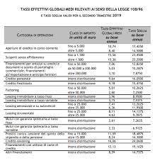 Il tasso effettivo globale medio è il tasso d'interesse che serve a calcolare il tasso soglia usura, ovvero il tasso oltre il quale il prestito è considerato usuraio. Tassi Soglia Usura Secondo Trimestre 2019 Indebiti Bancari