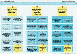 Pin De Esperanza Galdos En Conversacion Condicional Futuro Imperfecto Recursos Para Profesores