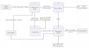 What Is A Data Flow Diagram Quora