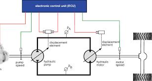 Its basic task is taking in rotary power (from a rotating location) from the combustion system and transferring that energy onto a load that has predefined traits. Electro Hydraulic Hydrostatic Transmission In Off Road Vehicles Download Scientific Diagram