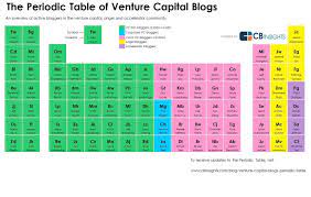 Periodic Table Of Venture Capital Blogs 1334 848 Venture Capital Periodic Table Startup Funding