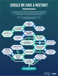 Should We Have This Meeting Infographic Decision Tree Business Leadership Leadership Management