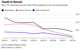 Nickelodeon Disney Channel And Cartoon Network Ratings Are