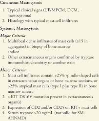 Diagnostic Criteria For Mastocytosis | Download Table