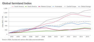 Agriculture As An Asset Class Agd Consulting