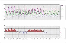 zggg chart daily temperature cycle