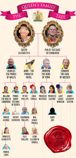 Under her reign, the spanish armada in 1588 by the order of king philip ii of family tree of queen elizabeth i. Royal Family Tree Where Does Princess Eugenie S Royal Baby Sit In The Line Of Succession