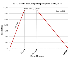 overview of the earned income tax credit on eitc awareness