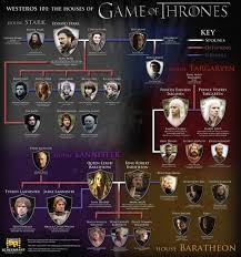 Game Of Thrones Houses Infographic Westeros 101 F 570 X 610