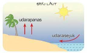Penerangan tekanan udara rendah ( panas ) dan tekanan udara. Cara Pengaliran Haba Dalam Kejadian Science Dan Anda Facebook