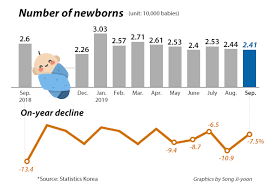 South korea has one of the . S Korea S Childbirth Tally Falls To New Low In Q3 Deeper In The Zero Zone Pulse By Maeil Business News Korea