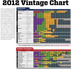 vintage chart 2012 usa australia new zealand chile