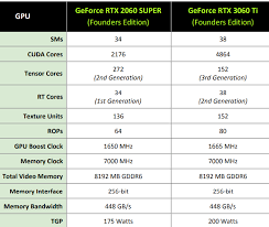 It delivers roughly the same performance as the rtx 2070 super at the price of the 2060 super, in keeping with nvidia's typical update price and performance targets. Nvidia Announces The 399 Rtx 3060 Ti And We Ve Tested It Ars Technica