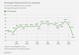 We did not find results for: Percentage Of Uninsured Americans Now Lowest On Record Data Mine Us News