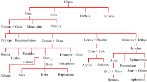 This Is A Quick Diagram Of Greek Mythology It Portrays The