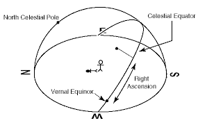 introduction to spherical astronomy p 10