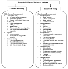 Foreign labor in malaysia has been as of late evaluated to go between 2 million to 4 million individuals and their local dissemination is exceedingly imbalanced, for peninsular malaysia. 2