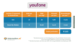 Hoeveel Stroom Verbruikt Mijn Tv Ontvanger Internetten Nl