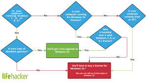 Find Out If You Get A Free Upgrade To Windows 10 With This Flowchart Windows Software Windows 10 Upgrade To Windows 10