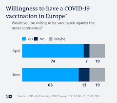 Echipa europa a mobilizat deja 853 de milioane eur în sprijinul covax, ceea ce face ca ue să fie unul dintre cei mai mari donatori pentru covax. Coronavirus Vaccination What Are We Actually Waiting For Science In Depth Reporting On Science And Technology Dw 11 09 2020