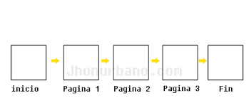 Resultado de imagen para navegacion lineal