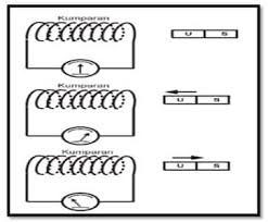 Gaya lorentz yang dialami kawat jika diletakkan tegak lurus arah medan magnet sebesar. Contoh Induksi Elektromagnetik Hukum Rumus Penerapan