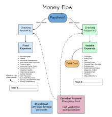 A Smart System To Track Your Money Flow Financial Planner