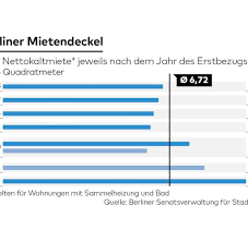 November 2019 hat der berliner senat den gesetzentwurf für einen stadtweiten mietendeckel beschlossen. Wohnungsnot So Funktioniert Der Berliner Mietendeckel Welt