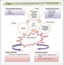 Check spelling or type a new query. Effect Of Yoga On The Autonomic Nervous System Clinical Implications In The Management Of Atrial Fibrillation Semantic Scholar