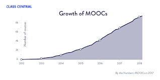For females, life expectancy remained the same at 81.1. By The Numbers Moocs In 2017 Class Central
