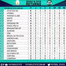 Confira a tabela de classificação do brasileirão série b 2020 atualizada e as notícias dos próximos jogos do seu time em gaúchazh.com. Tabela Do Returno Do Campeonato Brasileiro Serie B De 2019 01 09 Futebol Stats