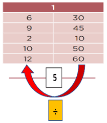 Quinto grado fue elaborado y editado por la dirección general de materiales educativos de la libro para el alumno. Buscando El Factor Constante Entre Tablas Matematicas Quinto De Primaria Nte Mx Recursos Educativos En Linea