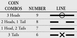 how to consult the i ching divination foundation