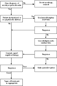 Benzo Org Uk Benefits And Risks Of Benzodiazepines In Anxiety And Insomnia Professor M Lader