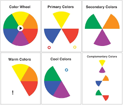Elementary Color Wheel Resources By Cristina Runkles Art Lessons Elementary Elementary Art Color Lessons