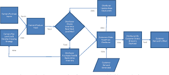 Figure 3 From Modeling Food Supply Chains Using Multi Agent