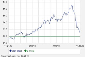 Interesting Dnr Put And Call Options For January 2019 Nasdaq