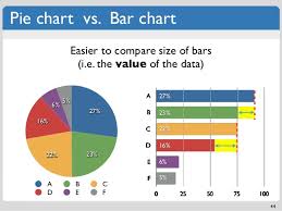 Pie Chart Vs Bar Chart