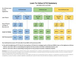 Loan To Value Table From Jul 2018 Shinoken Hecks Pte Ltd