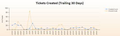 Ssrs Line Chart Grouping By Day Database Administrators