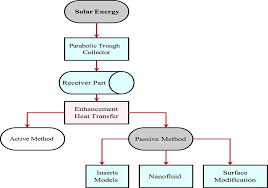 Dow also recently increased its prices on some of the company's. Recent Experimental Enhancement Techniques Applied In The Receiver Part Of The Parabolic Trough Collector A Review In International Review Of Applied Sciences And Engineering Volume 11 Issue 3 2020