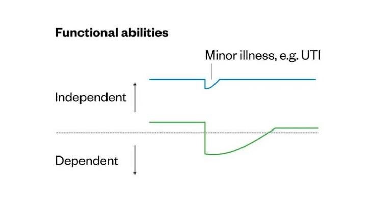Case-based learning: frailty - The Pharmaceutical Journal