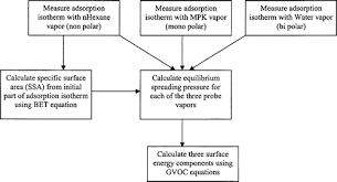 Characterization Of Aggregate Surface Energy Using The