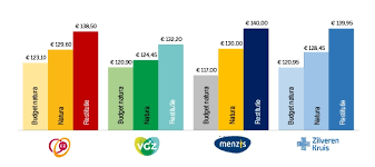 100% vergoeding bij gecontracteerde zorgverleners. Zorgverzekering 2021 Alle Premies Bekend Overzicht